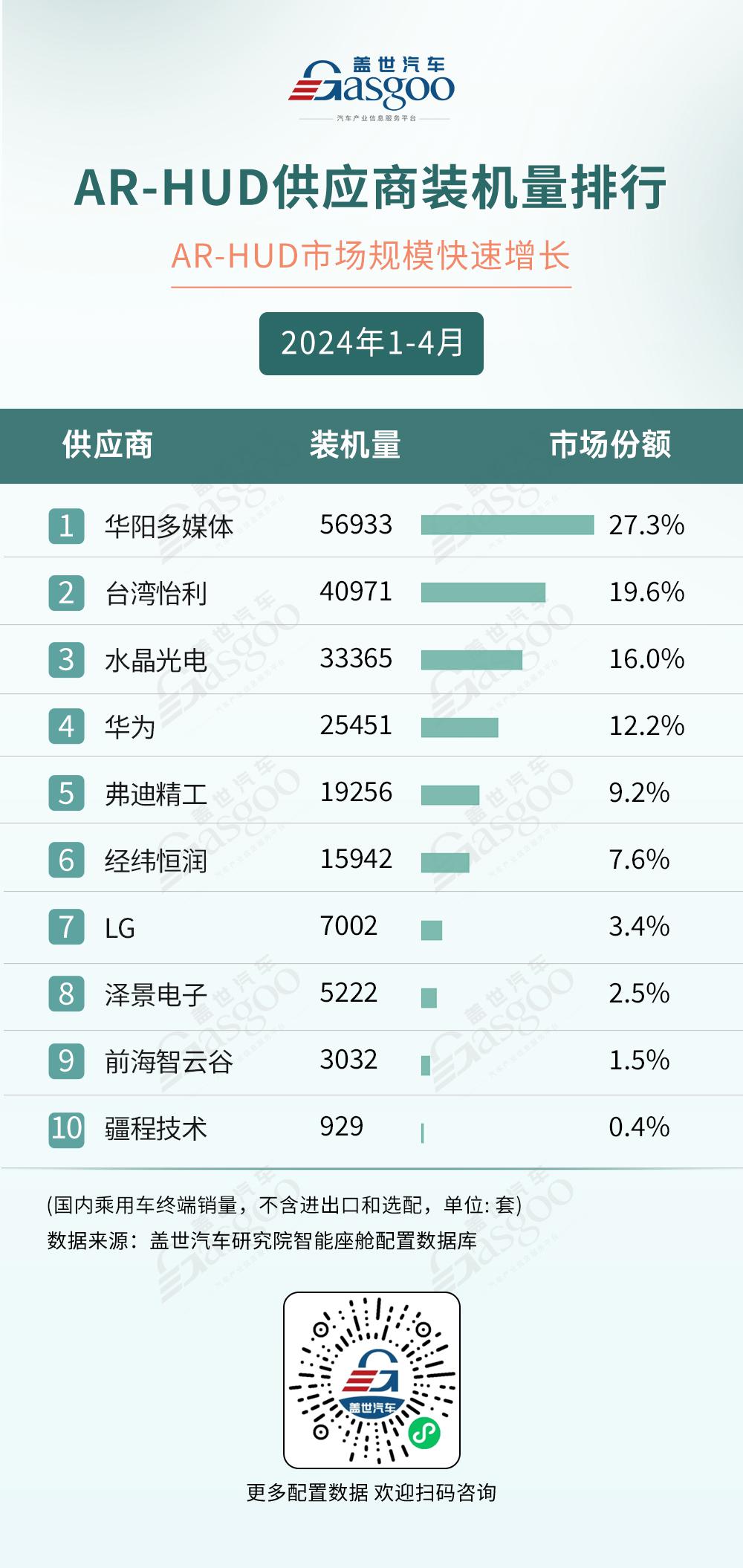 2024年1-4月智能座舱供应商装机量排行榜：AR-HUD市场规模快速增长，座舱域控加速上车