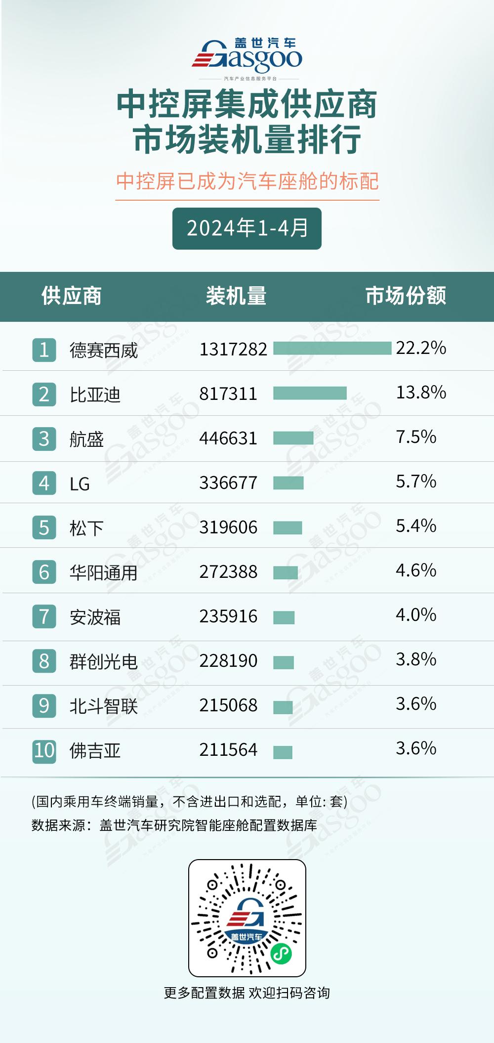 2024年1-4月智能座舱供应商装机量排行榜：AR-HUD市场规模快速增长，座舱域控加速上车