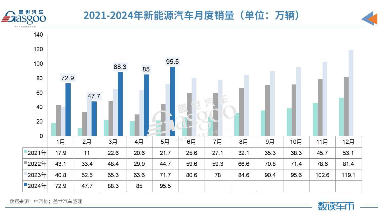 5月汽车产销量同比微增，新能源汽车市占率逼近40%