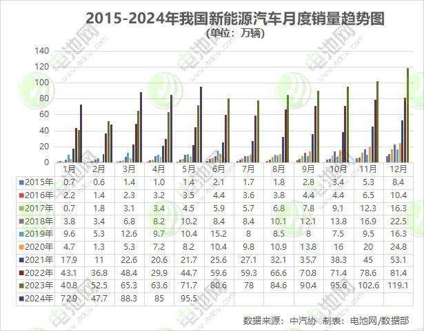 前5月我国新能源车销售389.5万辆 动力电池装车量160.5GWh