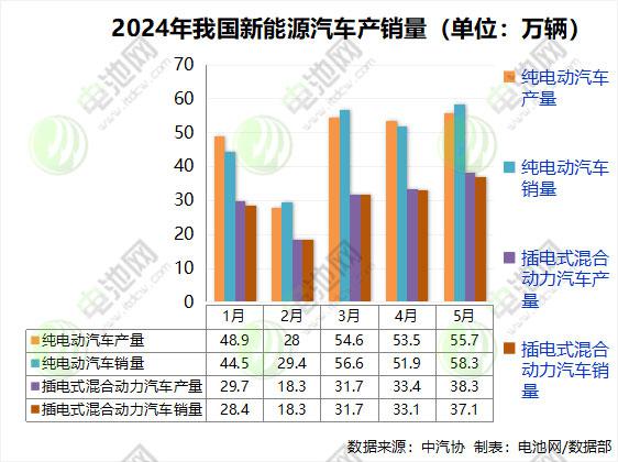 前5月我国新能源车销售389.5万辆 动力电池装车量160.5GWh