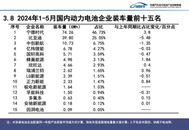 前5月我国新能源车销售389.5万辆 动力电池装车量160.5GWh