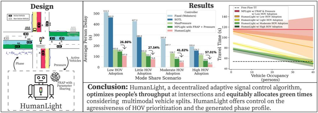HumanLight：通过以人为本的交通信号控制来鼓励拼车和公共交通