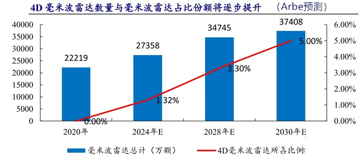 雷达大战，4D还是激光？