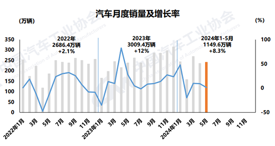 5月汽车销量超240万辆，新能源近四成