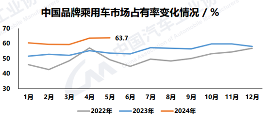 5月汽车销量超240万辆，新能源近四成