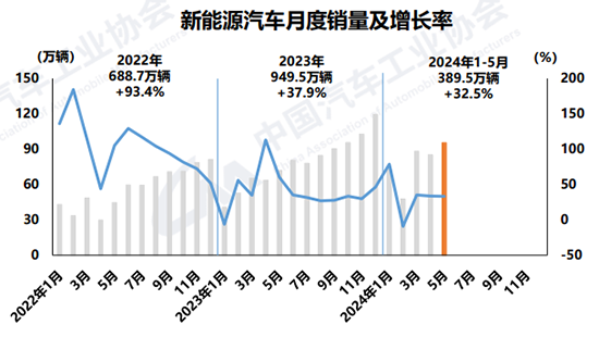 5月汽车销量超240万辆，新能源近四成