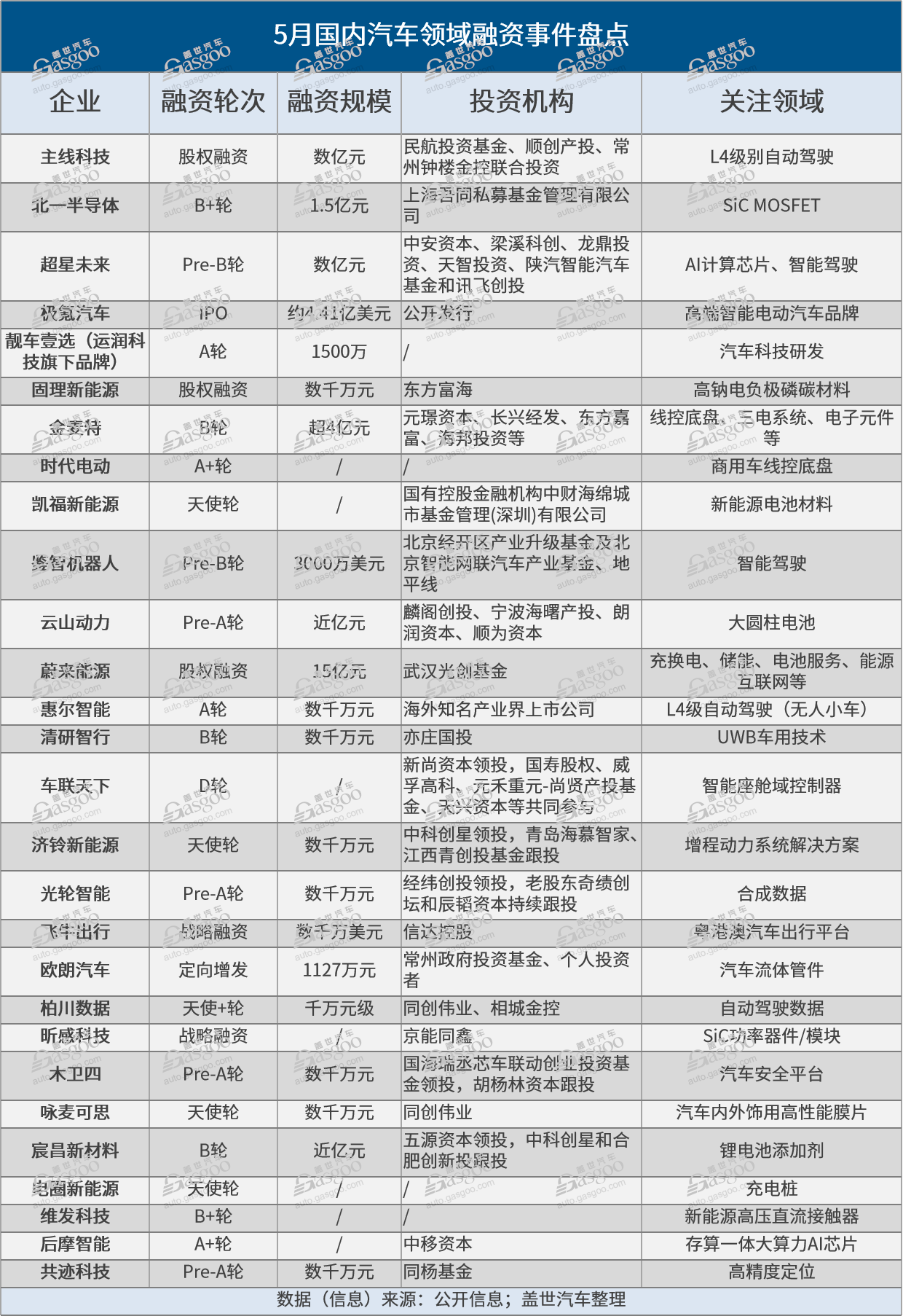 5月资本再收紧，极氪与蔚来能源成当月“最大赢家”