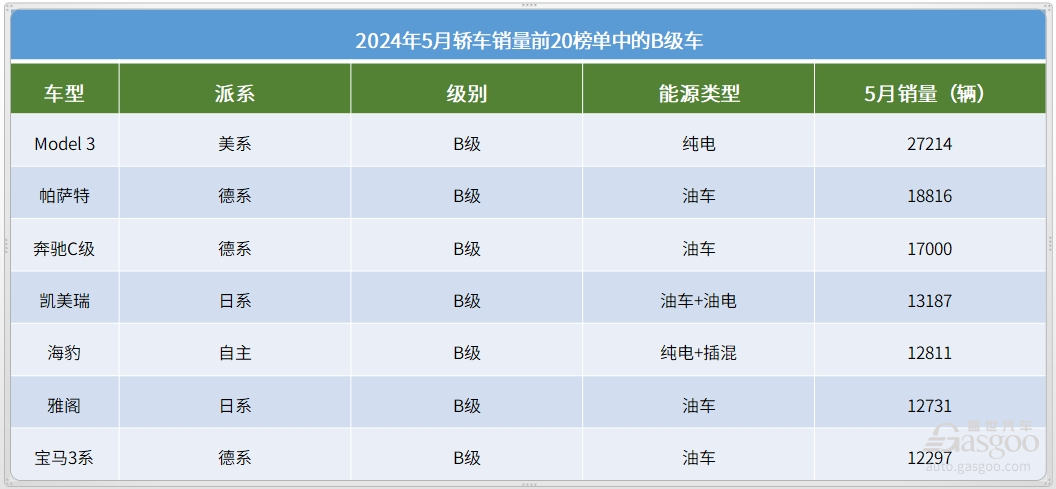 5月轿车销量TOP20：冠军无悬念，极氪001上榜
