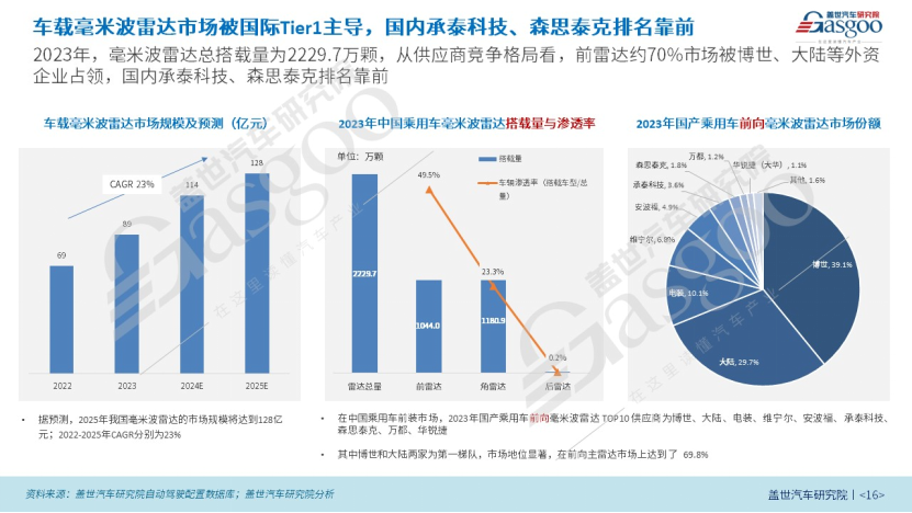 毫米波雷达，继续闯关