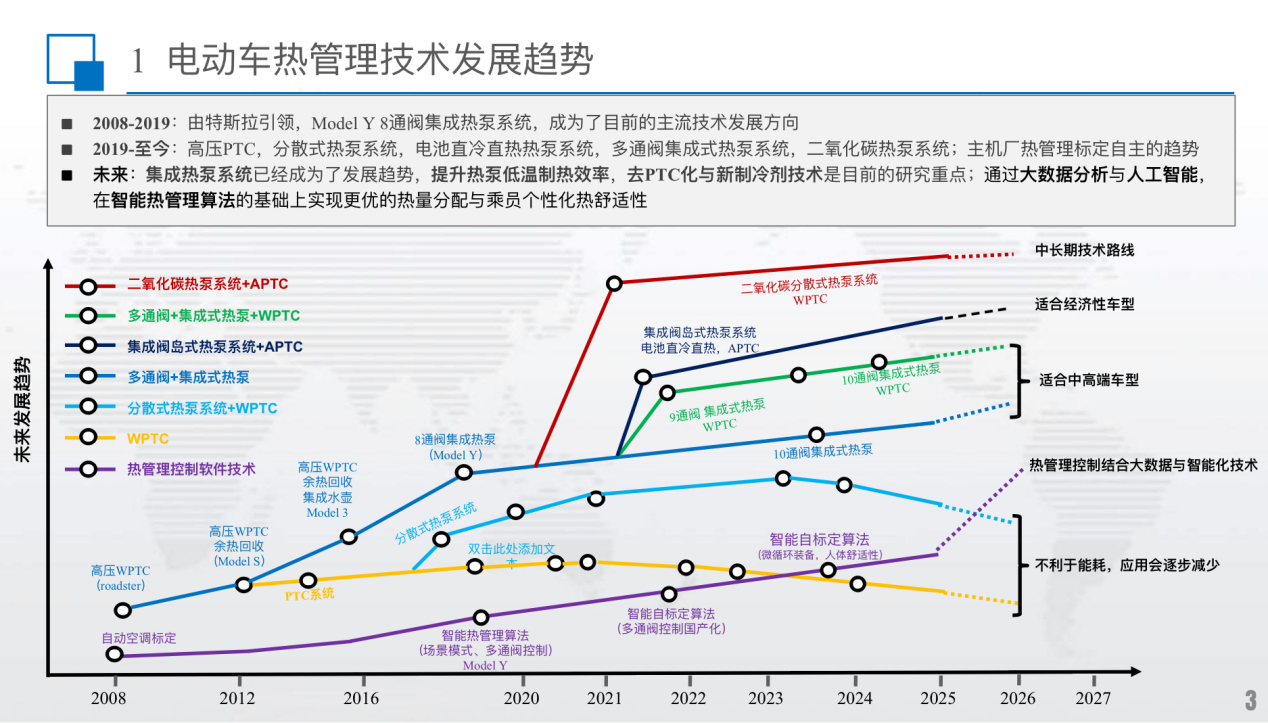 北汽研究总院：电动车热舒适性与空调节能技术