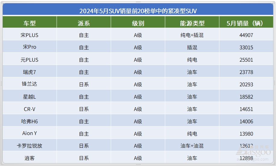 5月SUV销量TOP20：Model Y重夺冠军，问界M9月销持续破万