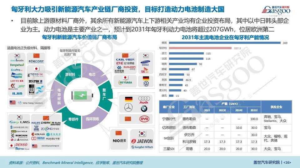 晓莺说：匈牙利是中国车企进入欧洲的桥头堡（2）投资现状