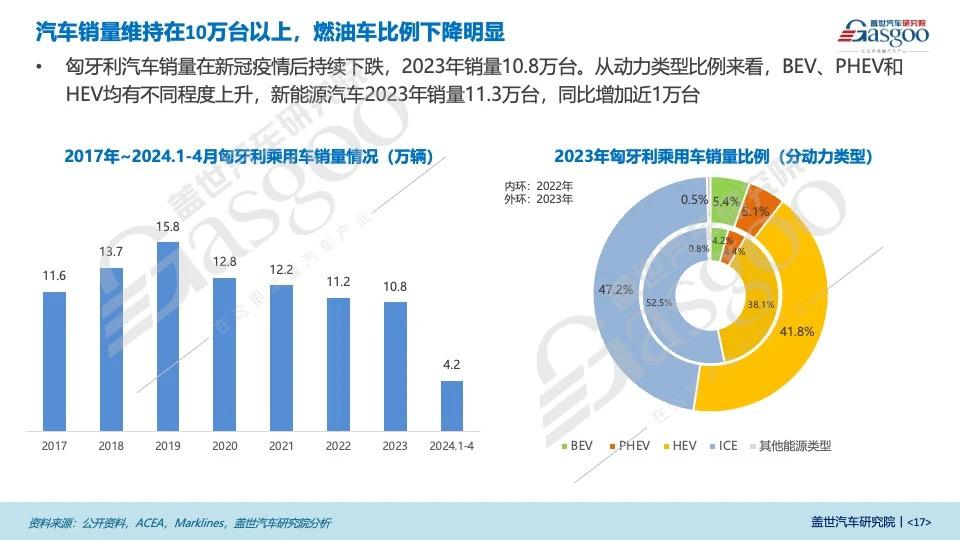 晓莺说：匈牙利是中国车企进入欧洲的桥头堡（1）基本情况和优势