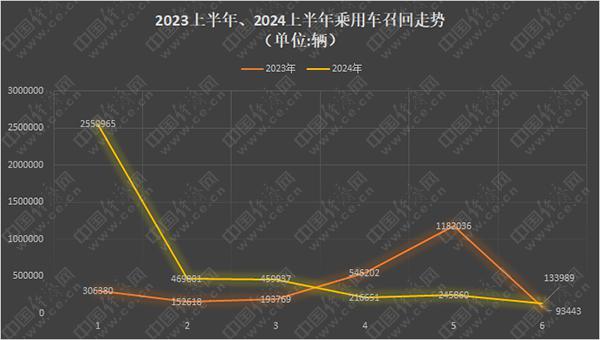 上半年召回乘用车超407万辆，特斯拉量大、奔驰高频