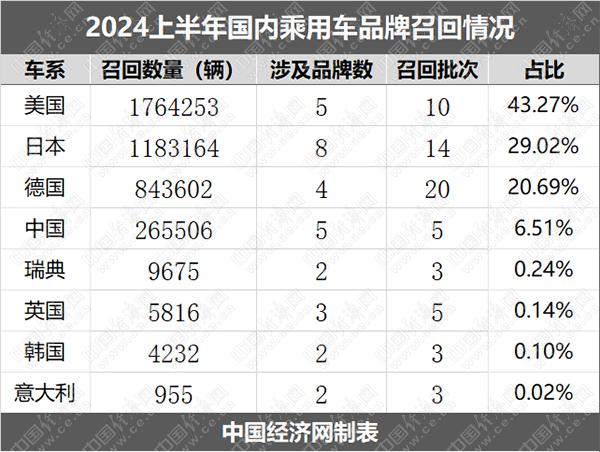 上半年召回乘用车超407万辆，特斯拉量大、奔驰高频