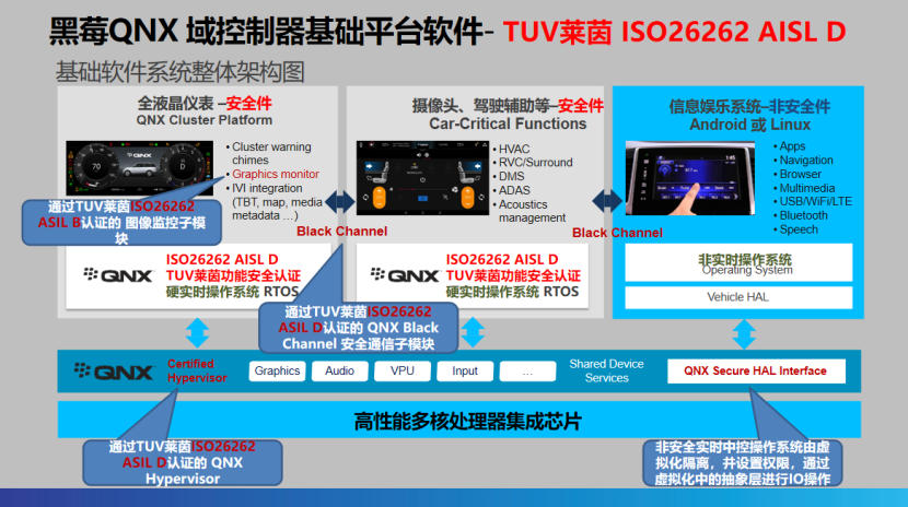 黑莓QNX：在汽车电子领域，硬件决定性能上限，而软件决定如何更高效地利用这些性能