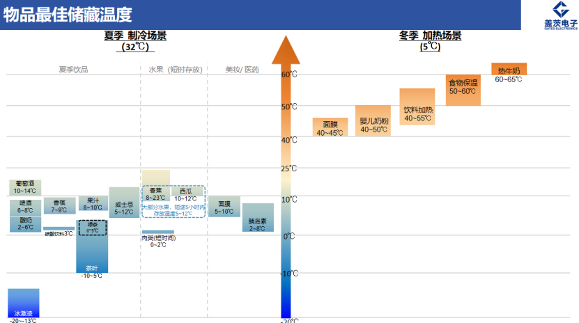 盖茨电子：车载冰箱的场景化创新势在必行