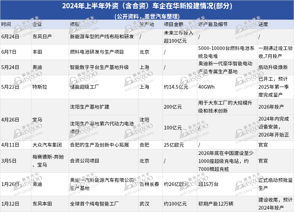 花钱毫不手软？2024年上半年外资在华新投建项目一览