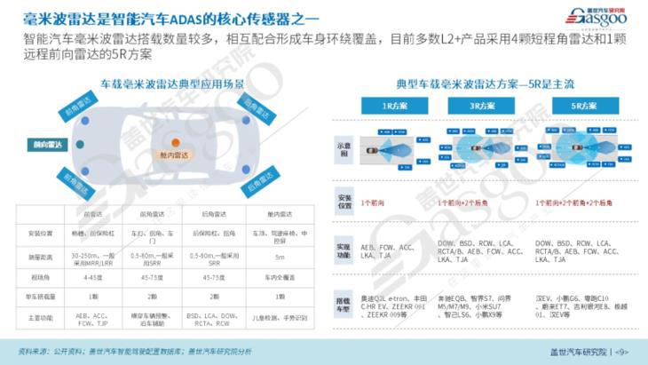 盖世汽车研究院：车载毫米波雷达国产化替代正当时