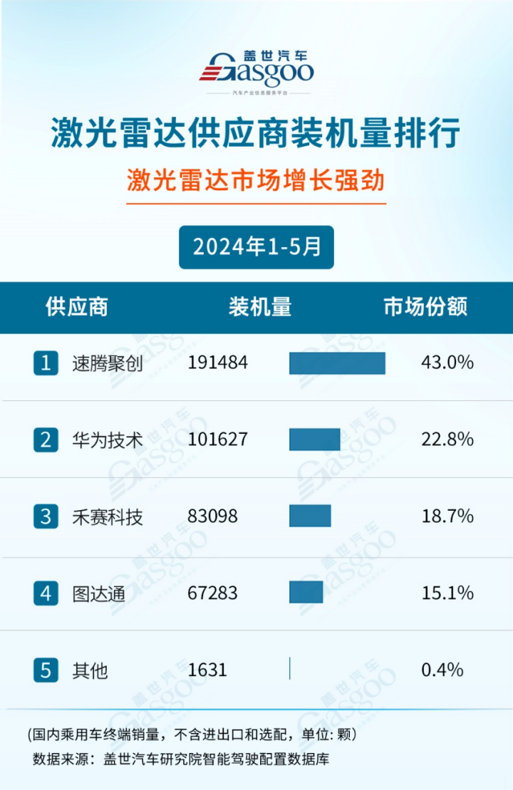 RoboSense上半年ADAS销量同比增长487.7%，累计激光雷达总销量超58万台
