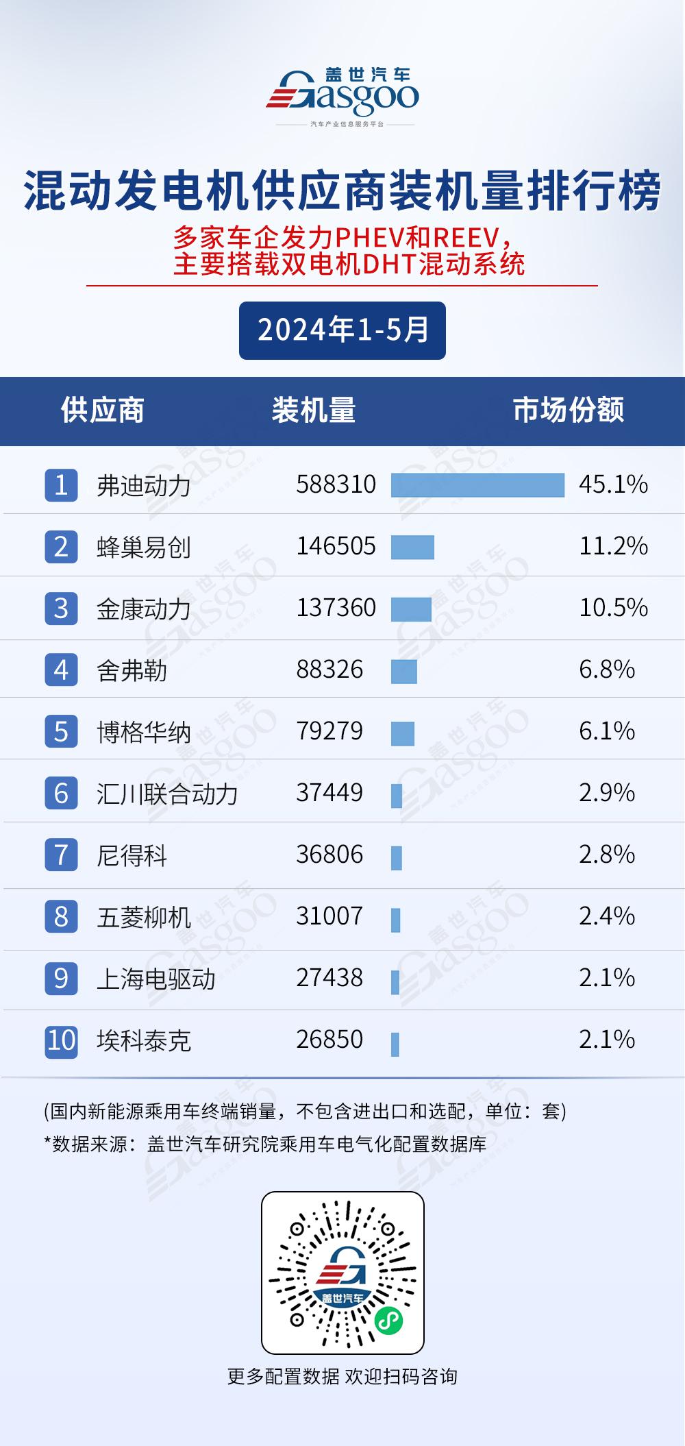 2024年1-5月电气化供应商装机量排行榜：弗迪领跑多领域，华为等国产供应商势头强劲！