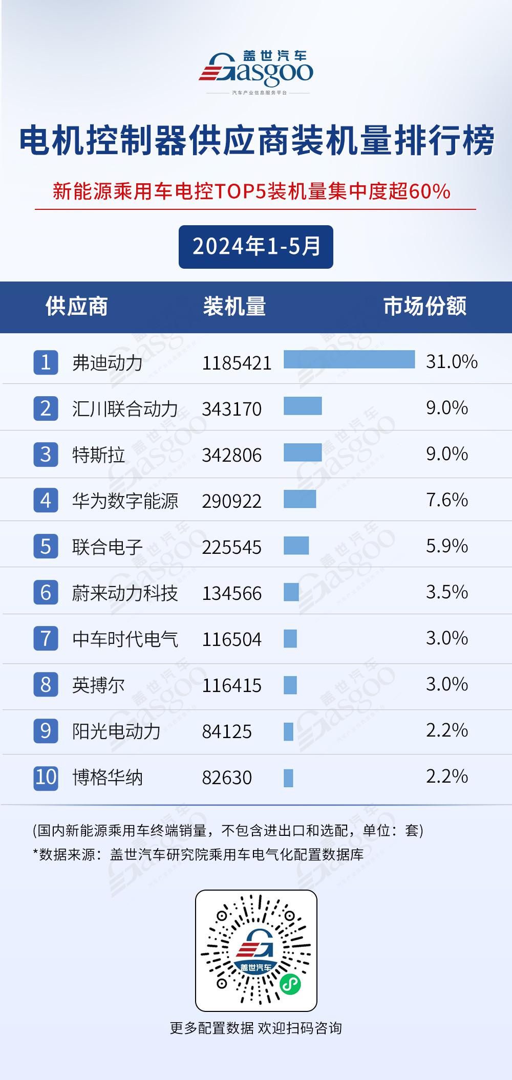 2024年1-5月电气化供应商装机量排行榜：弗迪领跑多领域，华为等国产供应商势头强劲！