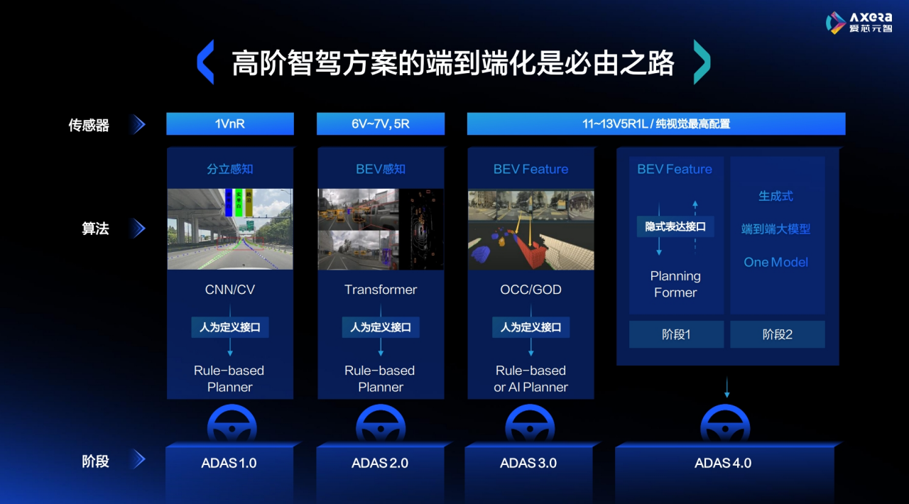 端到端大模型催化智驾革命，智驾芯片如何演进？