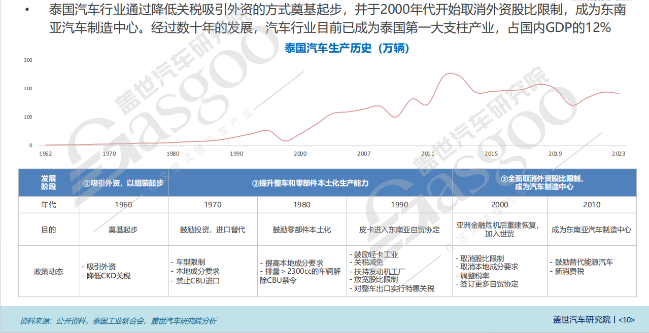 晓莺说：全球主流车市 | “亚洲底特律”泰国（2）汽车市场简介