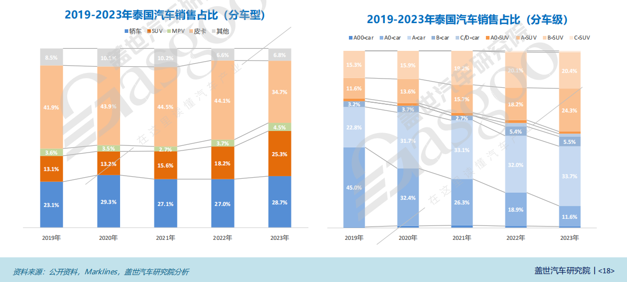 晓莺说：全球主流车市 | “亚洲底特律”泰国（2）汽车市场简介