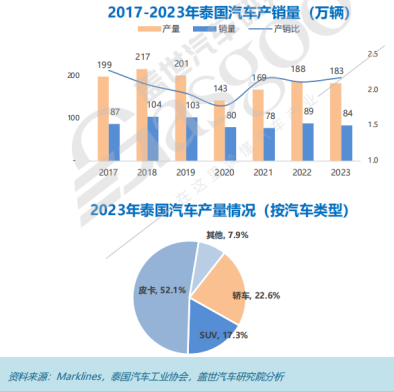 晓莺说：全球主流车市 | “亚洲底特律”泰国（2）汽车市场简介