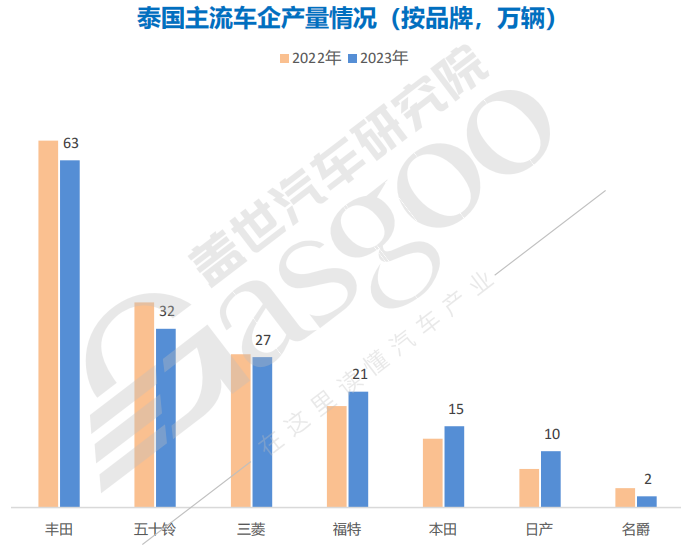 晓莺说：全球主流车市 | “亚洲底特律”泰国（4）汽车品牌与竞争态势