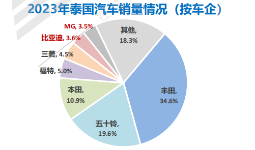 晓莺说：全球主流车市 | “亚洲底特律”泰国（4）汽车品牌与竞争态势