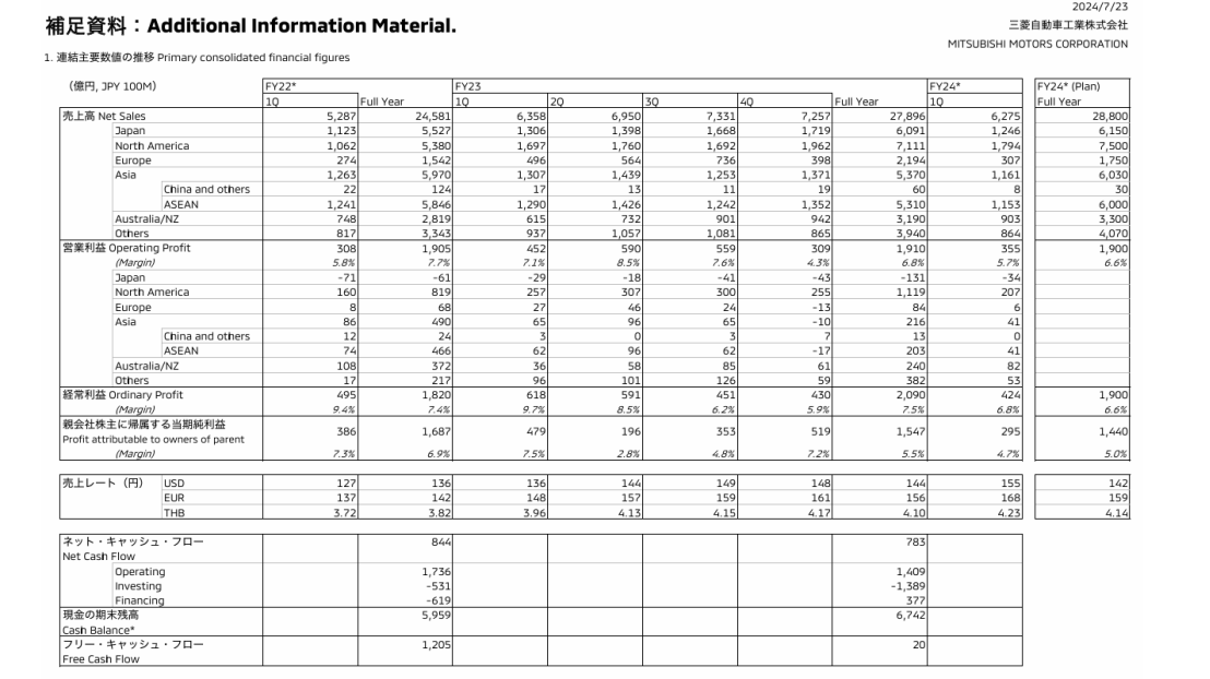三菱汽车Q2营业利润同比下降21.3%，将重心转向北美市场