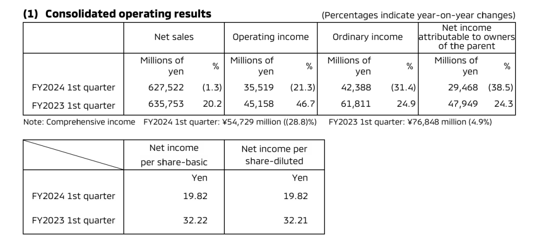 三菱汽车Q2营业利润同比下降21.3%，将重心转向北美市场