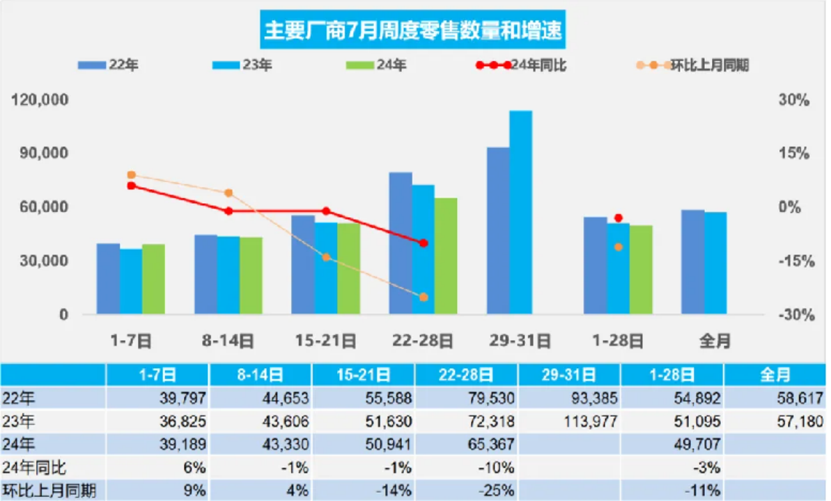 7月车市表现稳中有忧，经销商库存预警指数为59.4%