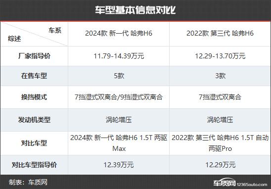 能否东山再起？哈弗H6新老款车型对比