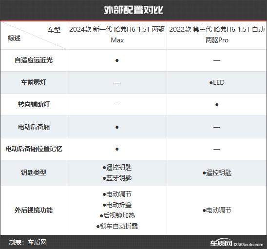 能否东山再起？哈弗H6新老款车型对比