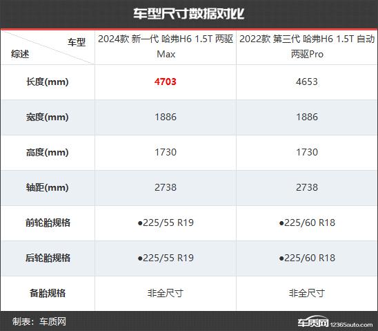 能否东山再起？哈弗H6新老款车型对比