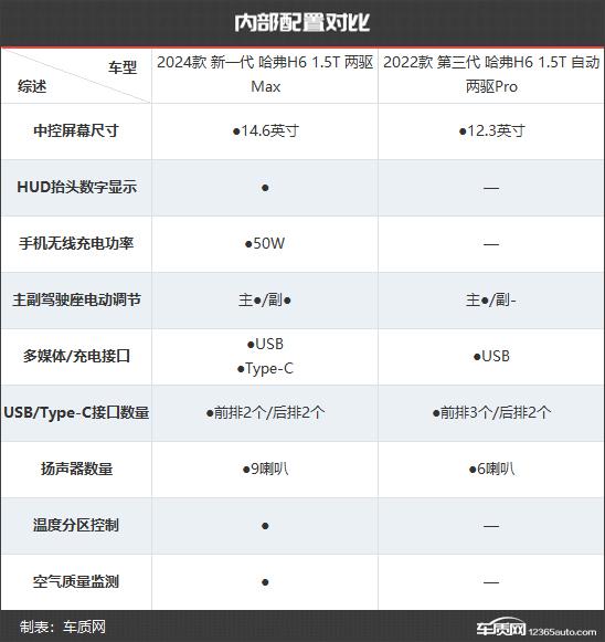 能否东山再起？哈弗H6新老款车型对比