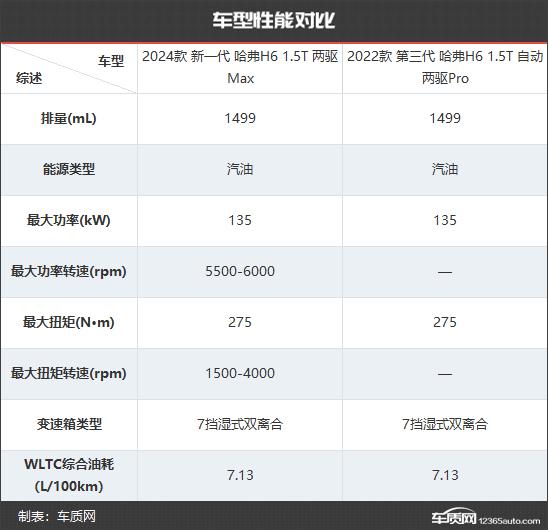 能否东山再起？哈弗H6新老款车型对比