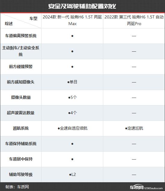 能否东山再起？哈弗H6新老款车型对比