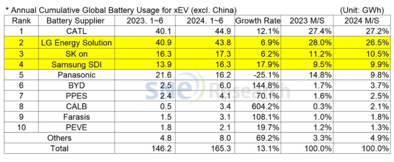 上半年全球动力电池装车量TOP 10：中企市场份额再扩大，出海效应显著