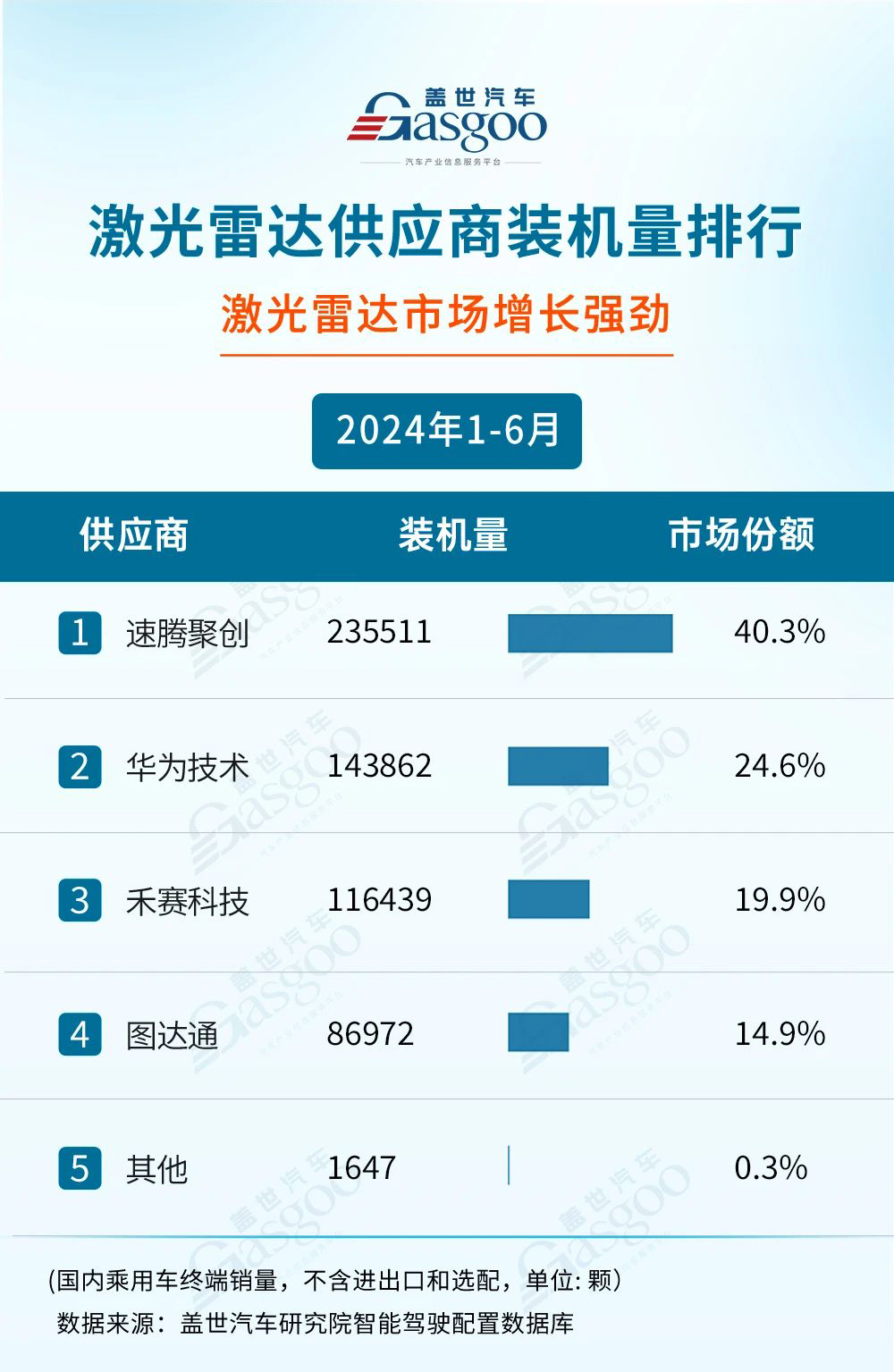 速腾聚创上半年营收同比翻倍，激光雷达总销量已突破58万台