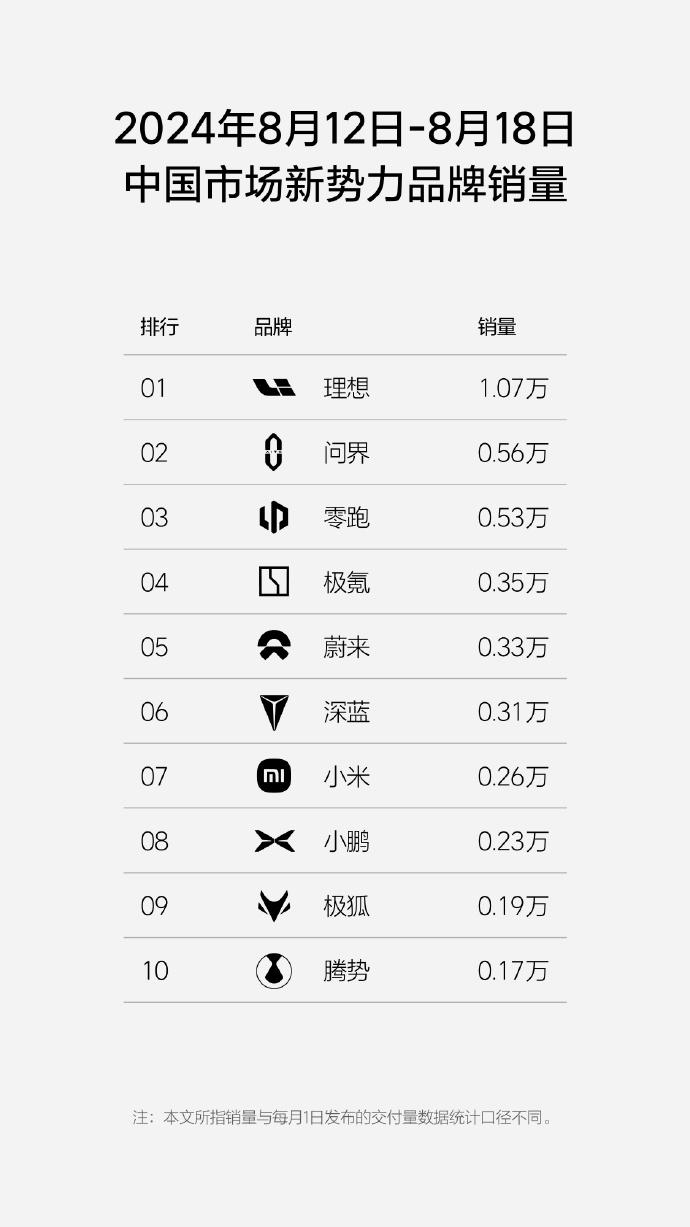 连续17周排名第一，理想发布第33周销量榜
