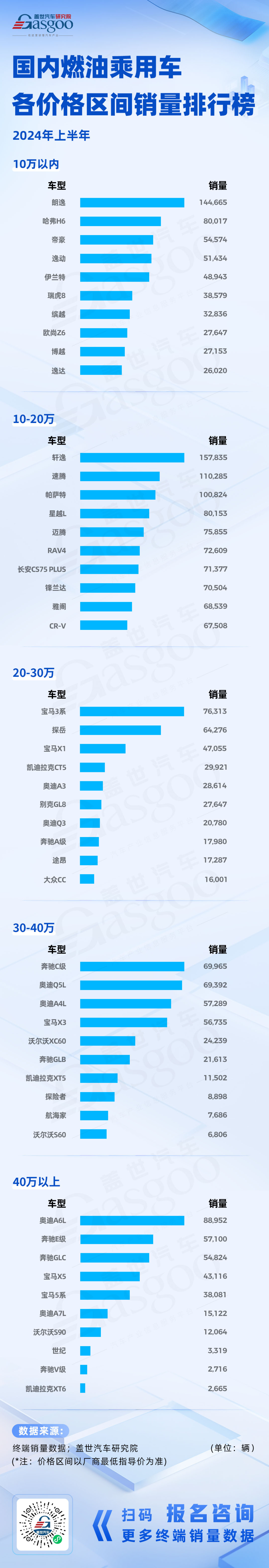 2024上半年国内新能源&燃油乘用车销量排行榜：燃油车市场格局未变，新能源车细分化趋势明显