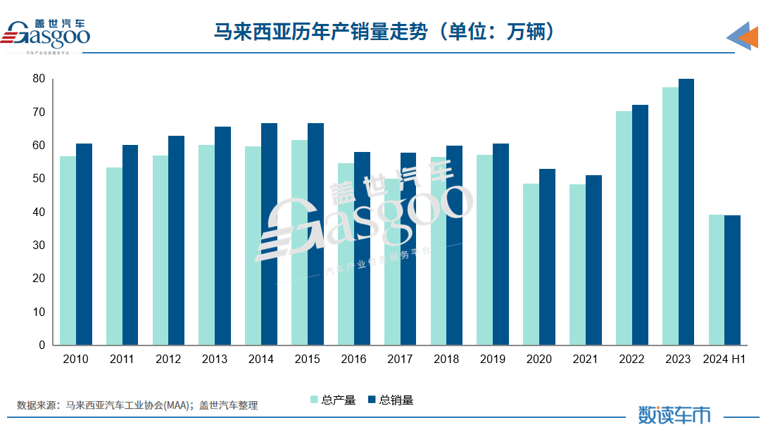 晓莺说：全球主流车市 | 东盟“桥头堡”马来西亚（2）：车市概况