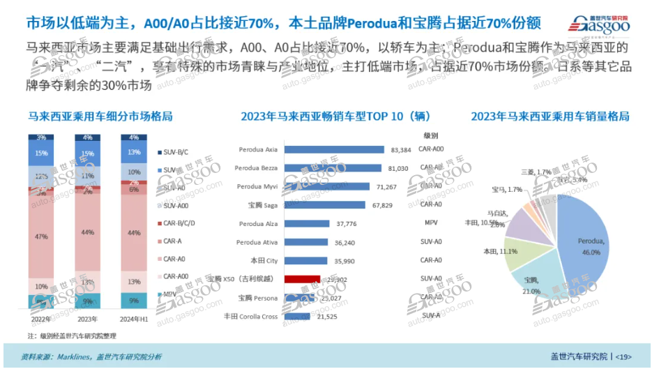 晓莺说：全球主流车市 | 东盟“桥头堡”马来西亚（3）：产业格局