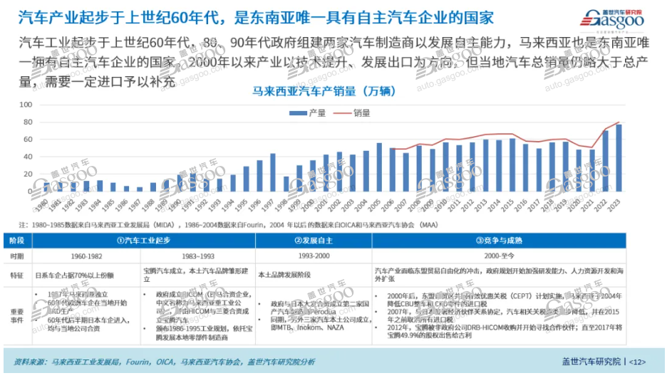 晓莺说：全球主流车市 | 东盟“桥头堡”马来西亚（3）：产业格局