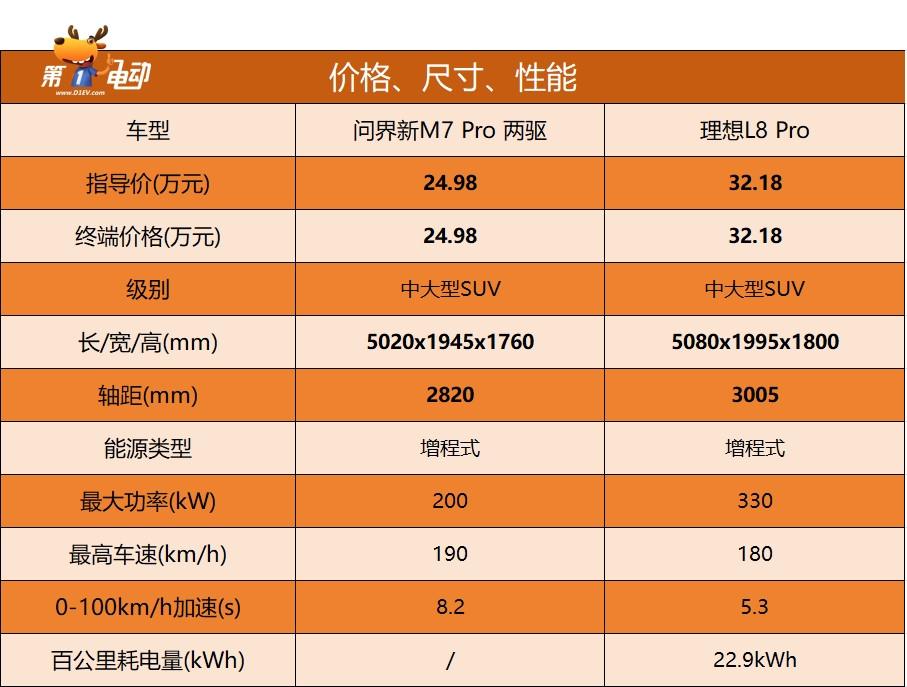 24.98万元起，问界新M7 Pro上市，能给理想L8“上上强度”吗？